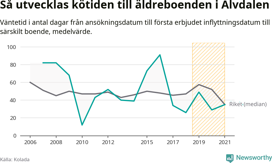 Graf:Väntetid till särskilt boende i Älvdalens kommun och riket